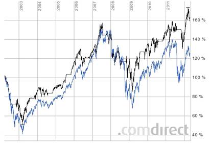 dax seasonal